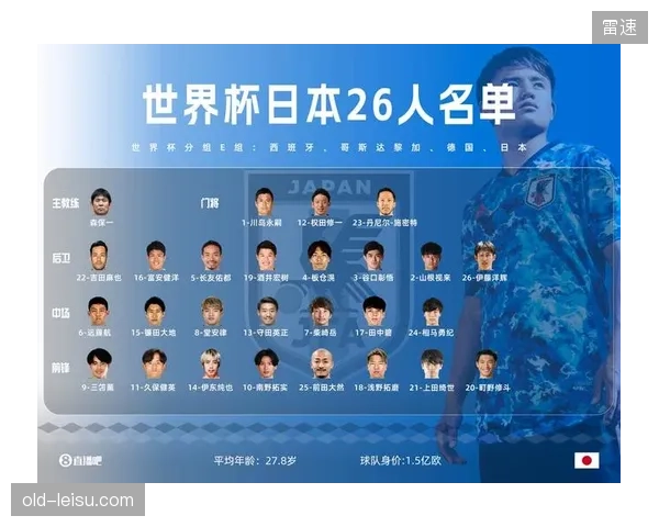 日本队公布世界杯26人名单，旅欧球员占比近九成刷新历史，但三笘薰伤缺影响左路突击力。